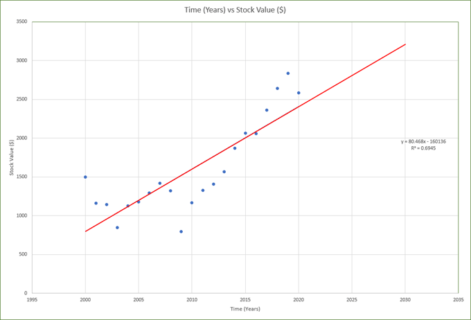 Add a Linear Regression Trendline to an Excel Scatter Plot image 1